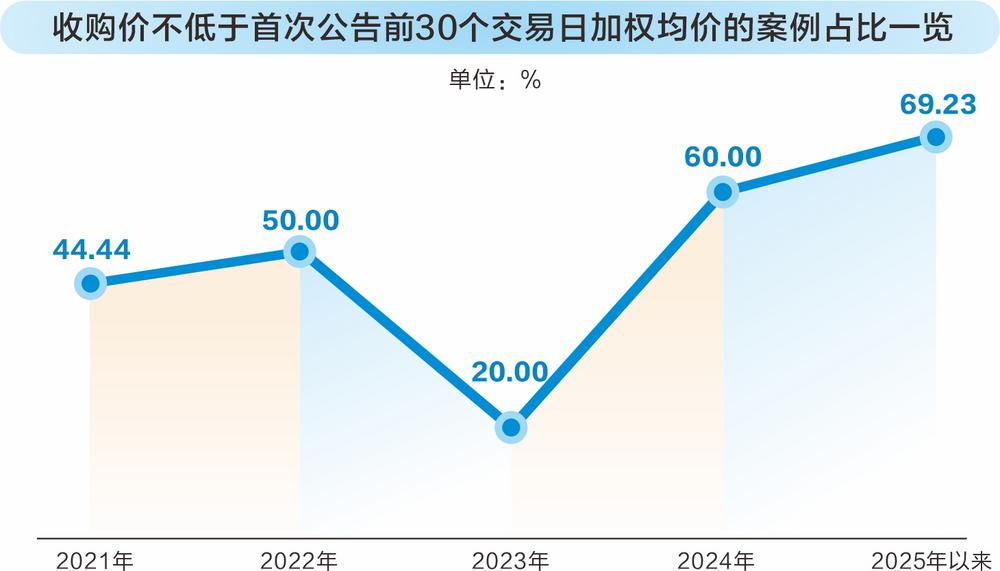 年内要约收购数量创七年新高 四大特征凸显