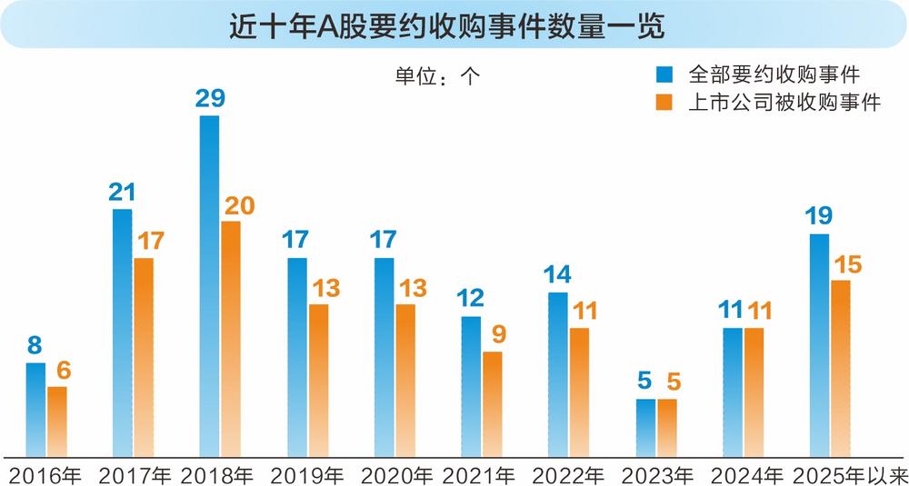 年内要约收购数量创七年新高 四大特征凸显