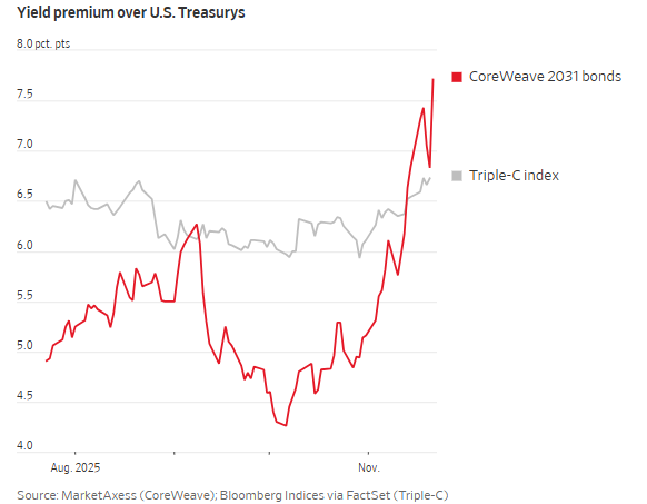 别光盯着股价！从债券角度剖析：美AI企业融资问题有多严重？
