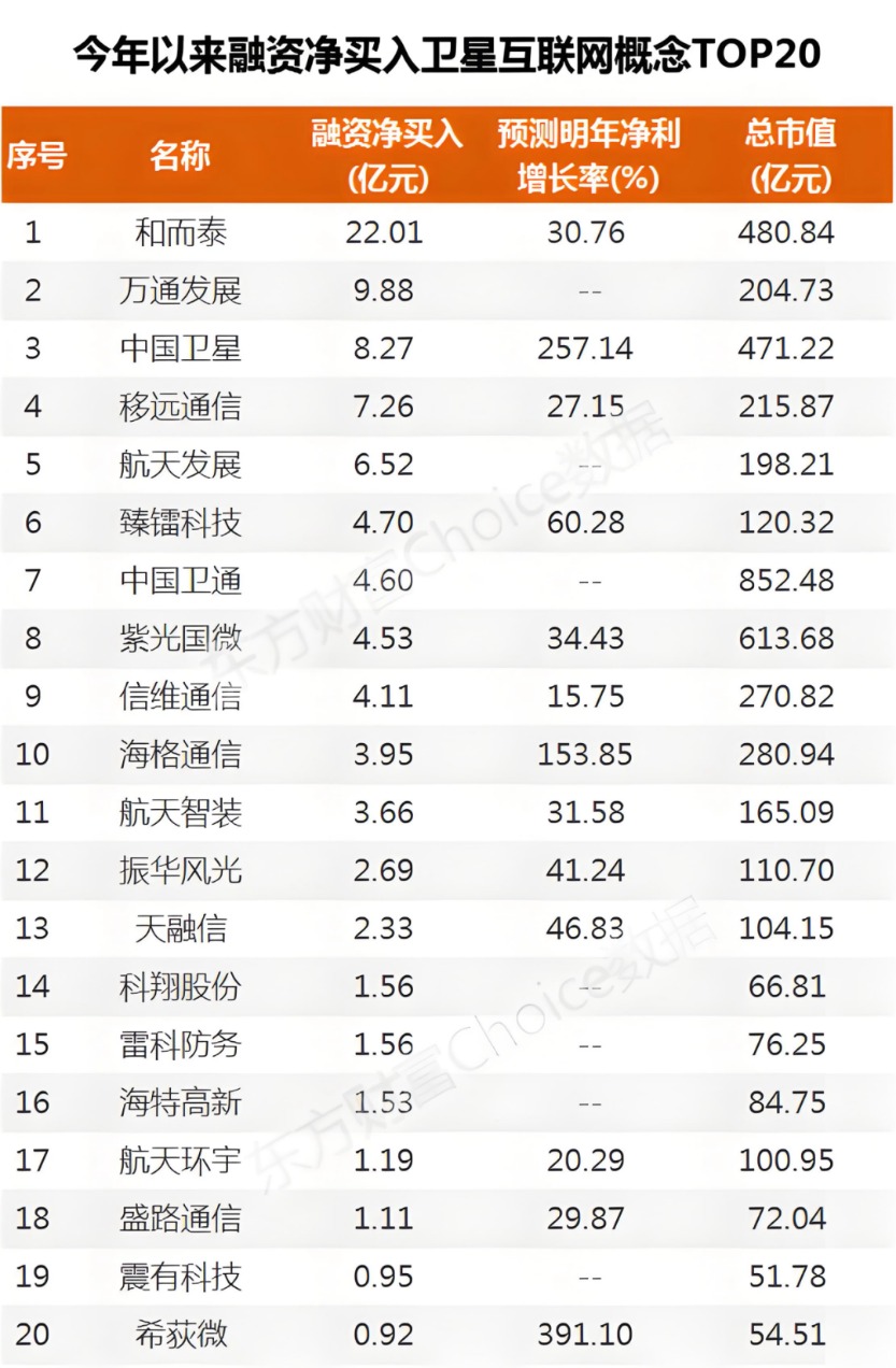 2.5万亿“星辰大海”！融资客抢筹多只高增长潜力股(表格)