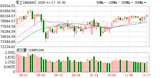 【风口研报】业绩指引与外部环境不确定性加剧 军工行业有望进一步高质量发展