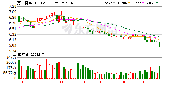 万科再次成为风暴中心 一笔20亿元债券将展期
