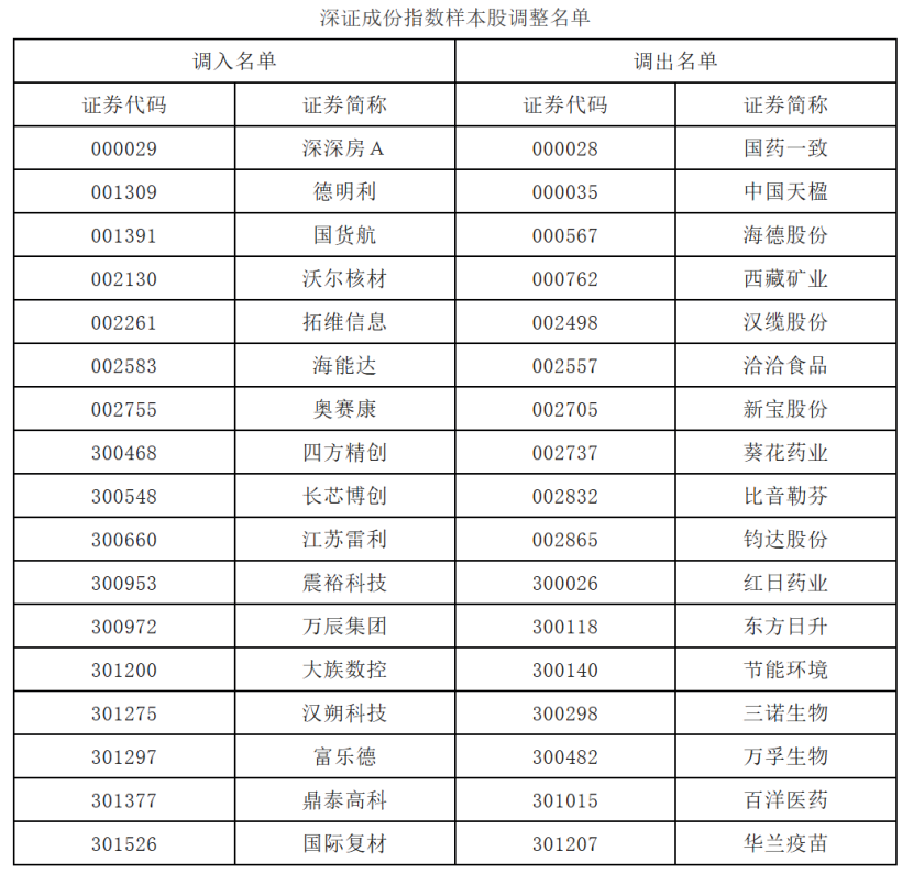 A股重要指数调整！今日正式实施！