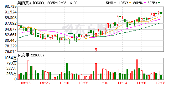 美的集团：已完成回购方案，回购金额达100亿元