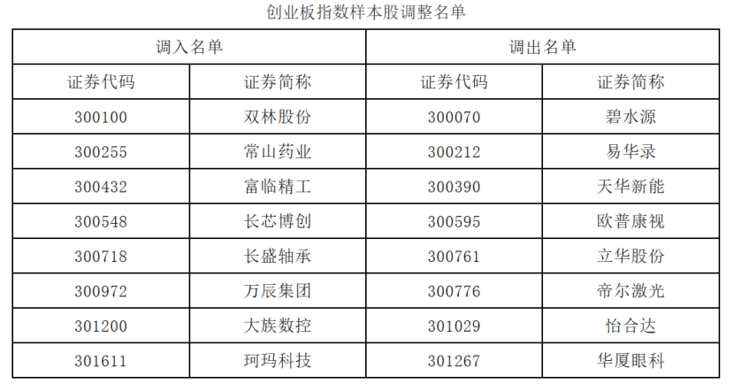 A股重要指数调整！今日正式实施！