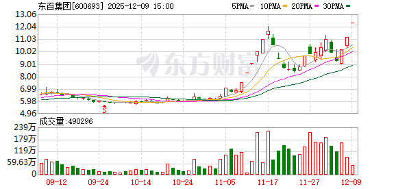 3连板牛股 利空传来！第一大股东减持！