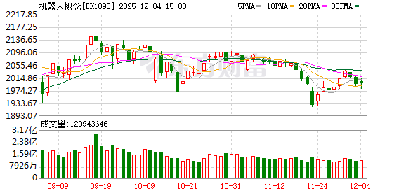 机构：机器人赛道或打响全球军备竞赛 龙头潜力股仅11只
