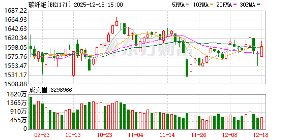 碳纤维巨头官宣涨价 龙头2分钟直线涨停！杠杆资金本周加仓这8股