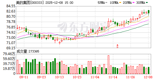美的集团：已完成回购方案，回购金额达100亿元