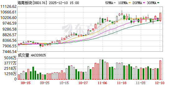 突然20%涨停！海南“十五五”规划建议发布 投资主线有哪些？