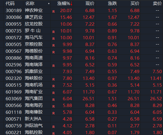 突然20%涨停！海南“十五五”规划建议发布 投资主线有哪些？