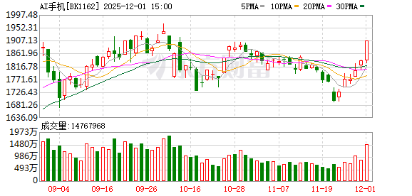盘中集体涨停！利好突然引爆！AI手机概念股大幅拉升