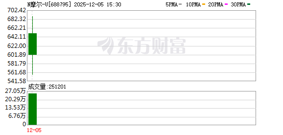 摩尔线程大招！主力抱团高成长潜力股(附股)