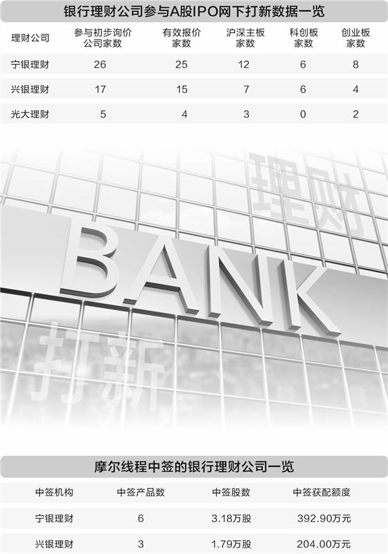 摩尔线程引打新“新生力量”抢筹 9只银行理财产品获配4.97万股