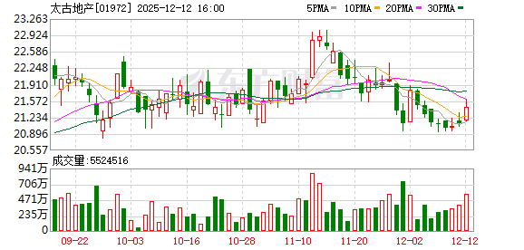 太古地产联手陆家嘴集团 上海新地标预计2026年年底落成