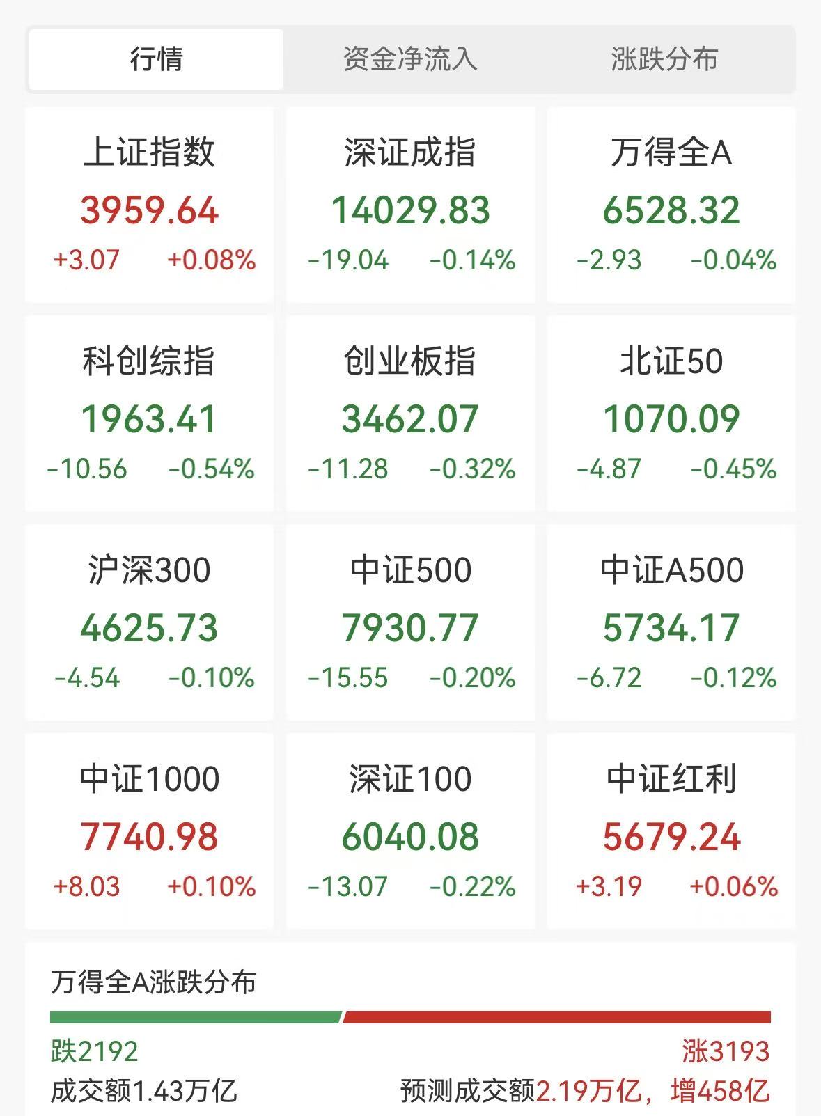 A股早盘三大指数分化 房地产板块领涨