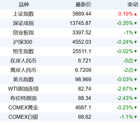 新华财经晚报：成都住房公积金新政25日起施行 最低首付款比例降至15%